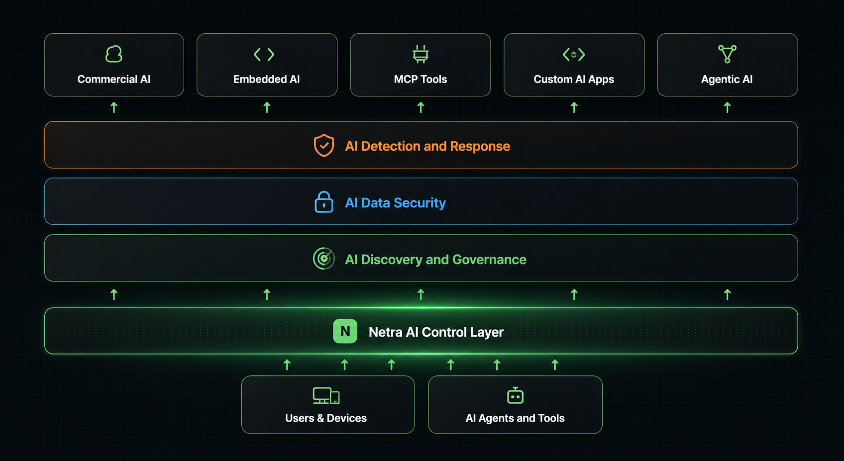 Netra AI security control layer architecture