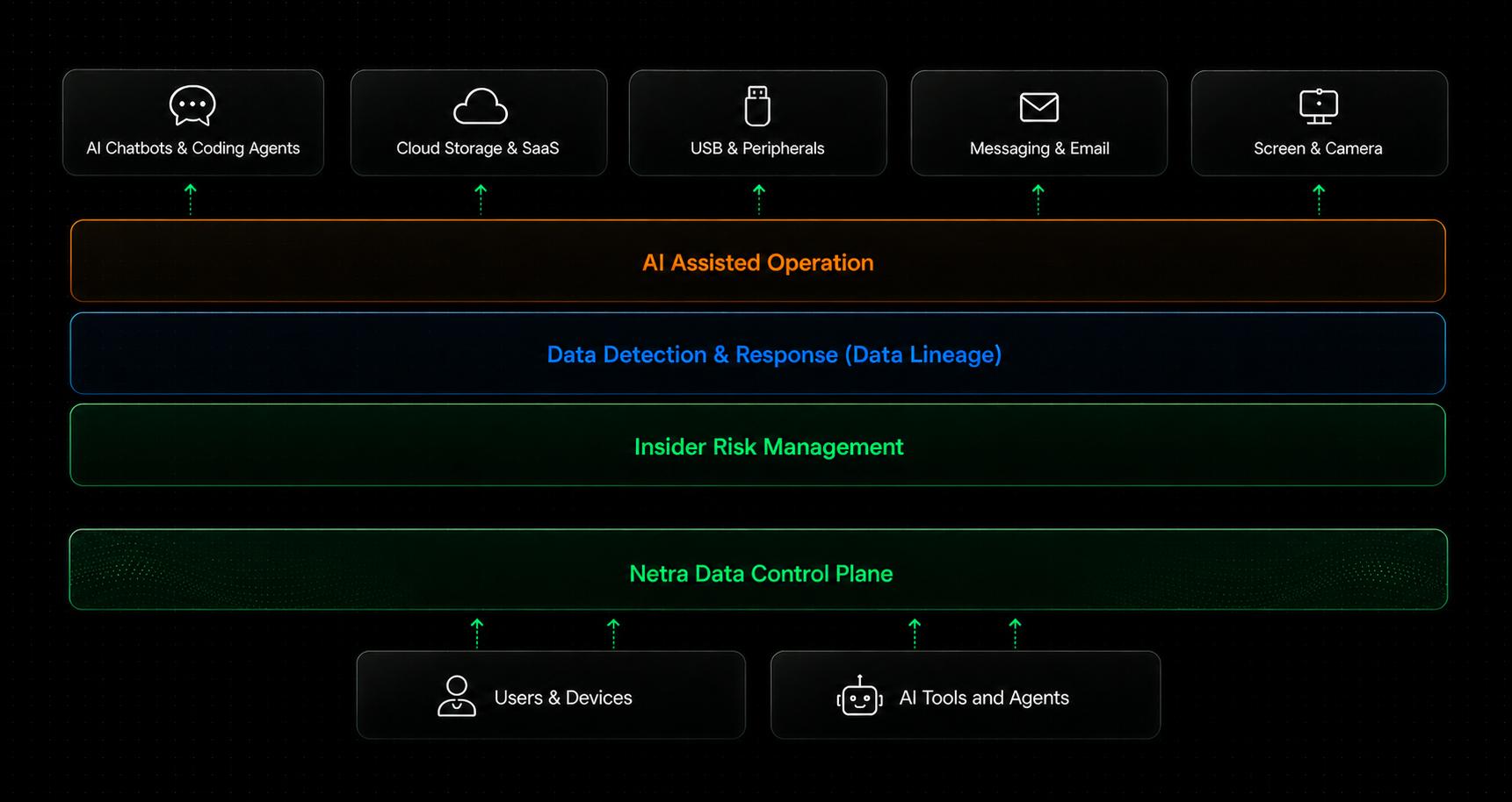 Netra Data Protection architecture showing AI security, data security, discovery, governance, and the Netra AI control layer