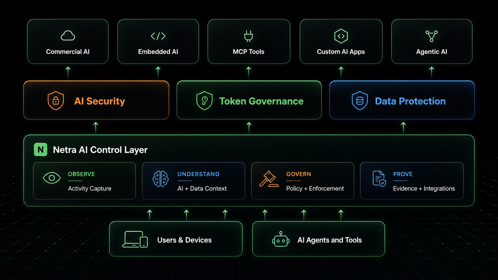 Netra platform architecture showing AI Security, Token Governance, and Data Protection on top of the Netra AI Control Layer